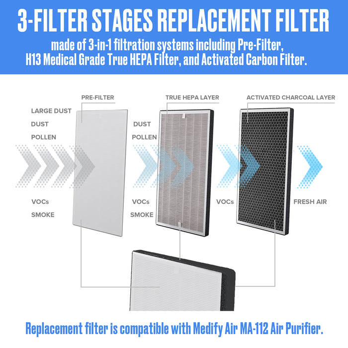 G6 Wellness MA-112 Replacement Filter Set For Medify Air MA-112 Air Purifier